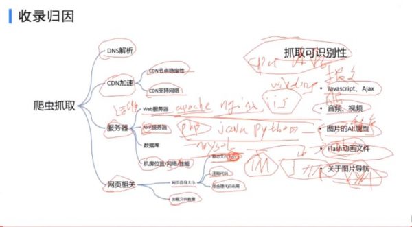 SEO高阶实战班:60天学会如何打造百万SEO流量,赵彦刚SEO培训课程(17G) 价值3298元插图4 SEO高阶实战班:60天成就自己,轻松学会如何打造百万SEO流量 视频截图