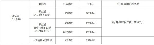 黑马2020年:Python开发培训(基础班+就业班),视频+源码资料共197G 价值20980元插图1 黑马程序员Python培训价格表