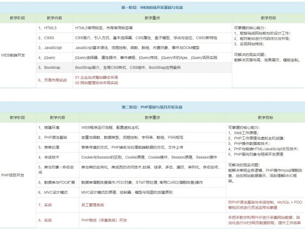 PHP中文网:PHP实战培训班(6期+8期+19期),优质自学课程(视频+源码共120G)下载 价值3600元(更新19期)插图4 NO.1阶段: web前端, 第二阶段:PHP基础 课程表