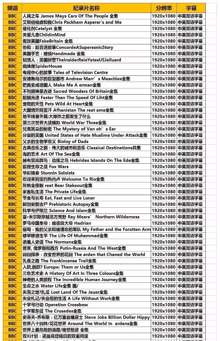 7000集BBC纪录片+CCTV高分纪录片，网盘珍藏合集_赚钱插图3