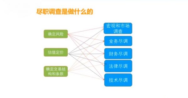 陆家嘴学堂尽职调查课:财务尽调基础与实务,云盘下载 价值599元插图1 尽职调查是做什么的 视频截图