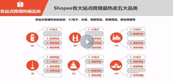 2020年跨境电商蓝海新机会-shopee基础+中级+高阶(全),虾皮创业赚钱视频教程 价值3900元(内容更新)插图2 跨境电商蓝海新机会-shopee基础课程 视频截图