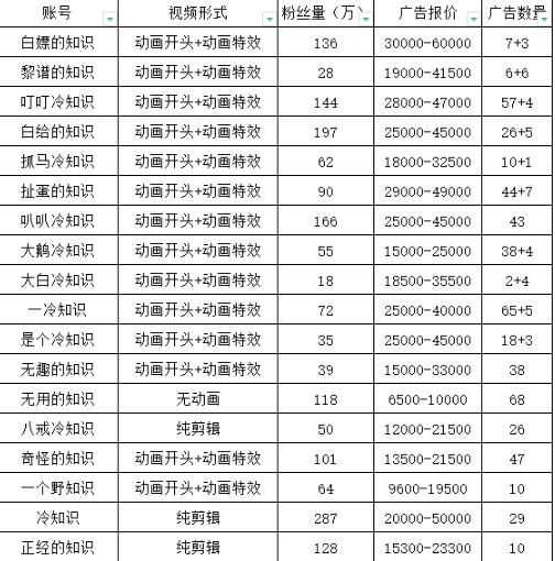 抖音短视频百万粉快速启动计划-冷知识快速涨粉变现玩法【揭秘】