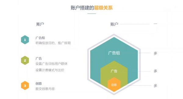 信息流广告实战特训营(入门+进阶班):从0到1搭建信息流推广账户 价值999元插图2 信息实战流特训营 视频截图