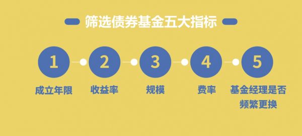 基金训练营(初级+进阶),0基础股票基金教程 百度云下载 价值1760元插图4 筛选债券基金五大指标