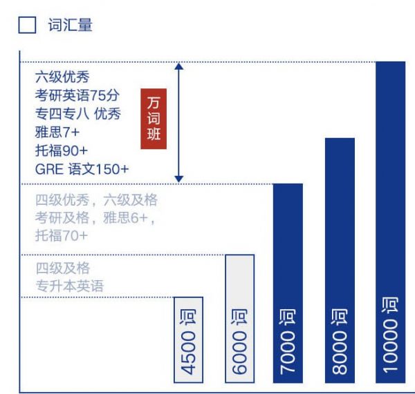 曲根万词班,3-6季全套完整版,百度网盘下载(58G) 价值499元插图2 英语等级考试需要的词汇量