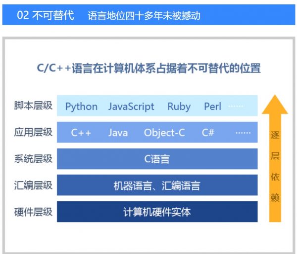 黑马C++从小白到精英课程,C++学习视频及源码资料百度云 价值万元(内容更新)插图2 为什么学习C/C++ 不可替代 语言地位四十多年未被撼动