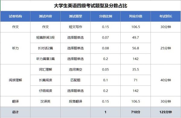 2020年英语四级考试全程班,曲根,王菲老视英语频培训百度云(31G) 价值299元插图1 大学生英语四级考试题型及分数占比
