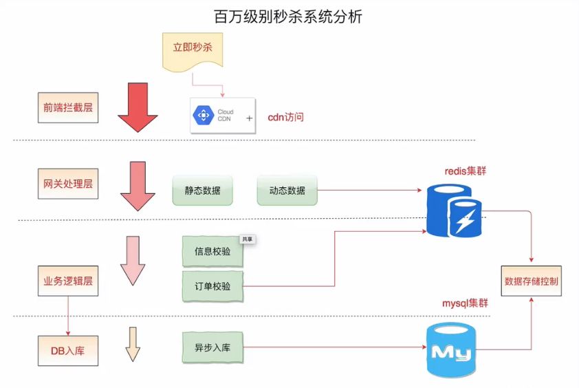 Redis高并发高可用集群百万级秒杀实战,分布式缓存第二季 免费下载(价值98元)插图2 分布式缓存第二季 视频课程