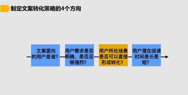 高转化率文案实战(三节课),运营人的好文案套路 价值199元插图2 制定文案策略的4个方向
