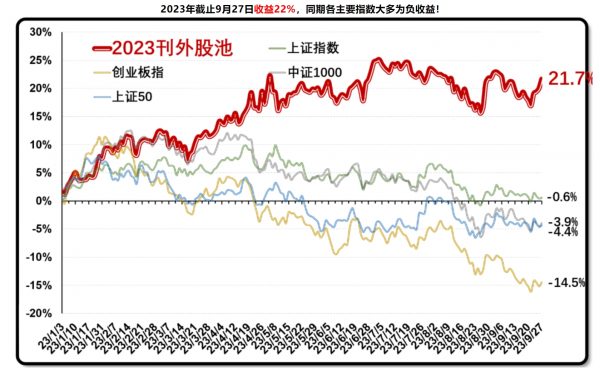 铁骑订阅刊外2022+2023 高质量A股投资私密刊物 价值3547元插图2 刊外股池2023年截止9月27日收益22%