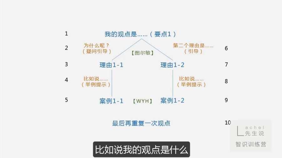 认知思维能力提升课程:Lachel 智识训练营3.0 价值399元插图2 智识训练营3.0 视频截图