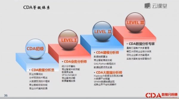 李奇老师:数据分析师(用Excel玩转商业智能),CDA数据分析师出品课程云盘下载 价值721元插图3 CDA数据分析 等级划分