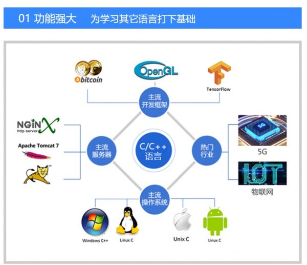 黑马C++从小白到精英课程,C++学习视频及源码资料百度云 价值万元(内容更新)插图1 为什么学习C/C++ 功能强大为学习其它语言打下基础