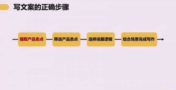 高转化率文案实战(三节课),运营人的好文案套路 价值199元插图1 写文案的正确步骤 视频截图