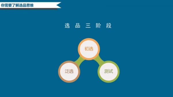 利用B2C的选品思维打造爆款,阿里国际站卖家及运营实战课程 价值199元插图2 阿里国际站选品的三个阶段 视频截图