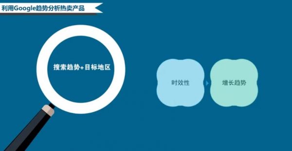 利用B2C的选品思维打造爆款,阿里国际站卖家及运营实战课程 价值199元插图3 Google趋势分析 视频截图