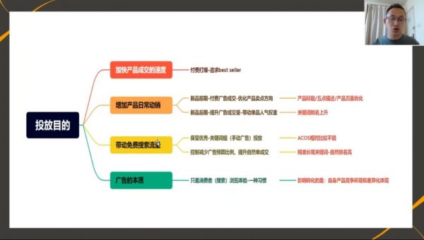 亚马逊广告推广训练营,Amazon实战生意经 价值899元插图2 Amazon实战生意经 视频截图