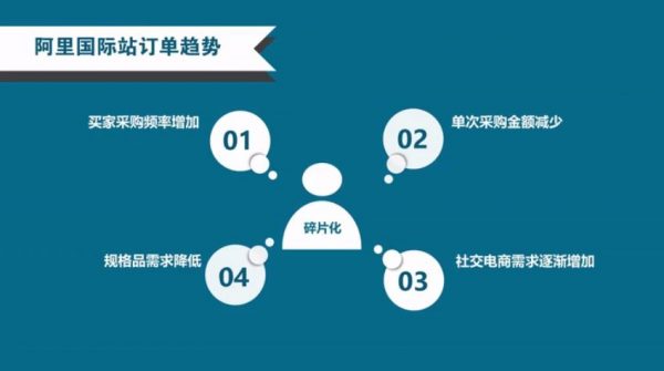 利用B2C的选品思维打造爆款,阿里国际站卖家及运营实战课程 价值199元插图1 阿里国际站订单趋势 视频截图