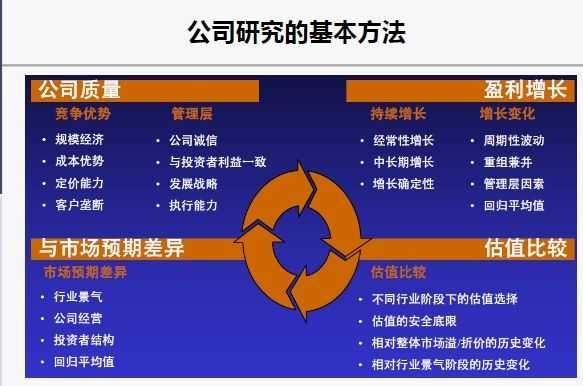 华尔街学堂:行业研究分析力(8大专题+34个行业分析案例) 价值699元插图1 公司研究的基本方法