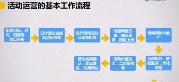 黄有璨老师运营课:活动运营的工作方法、流程设计与执行要点 价值499元插图1 活动运营的基本工作流程 视频截图