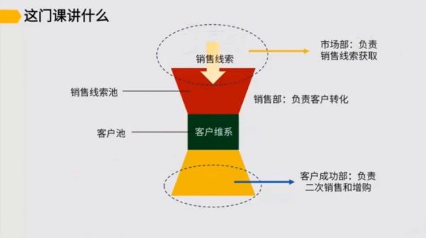 To B运营:低成本获客与续费,B端运营人员能力提升培训课(完整版) 价值399元插图2 To B运营:低成本获客与续费 视频截图