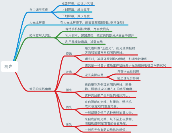 十点课堂:厉害了!用手机拍出高逼格的照片,小北老师12节 免费下载插图3 手机拍摄:测光思维导图