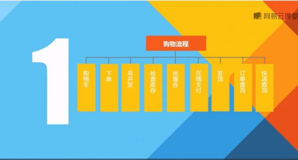 ThinkPHP5教程:TP5第四季实战开发大型B2C商城,完整(视频+源码)网盘下载(33G) 价值240元(内容更新)插图2 tp5第四季:实战开发大型B2C商城 视频截图