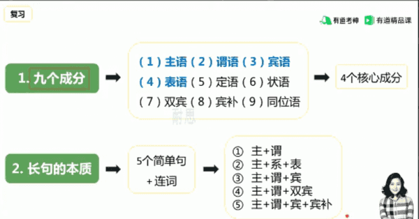 王菲语法长难句班(10-17季),视频+讲义百度云下载 价值798元(内容更新)插图2 王菲语法班视频截图
