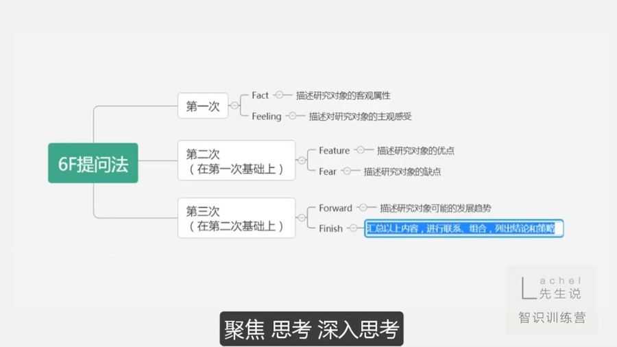 认知思维能力提升课程:Lachel 智识训练营3.0 价值399元插图1 智识训练营3.0 视频截图