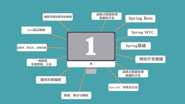 Java零基础特训班