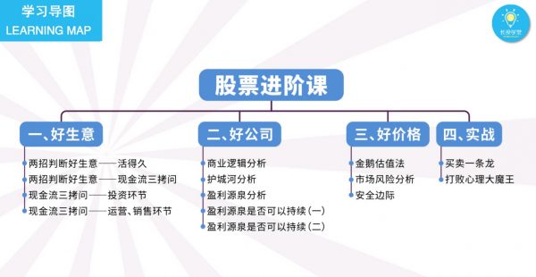 股票训练营合集(入门+初级+进阶+高级),炒股教程视频 百度云盘下载 价值3420元插图3 股票进阶课思维导图