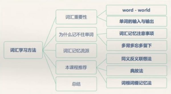 英语单词的奥秘-从入门到精通背单词快10倍的记忆法 免费下载插图1 词汇记忆方法 课程截图