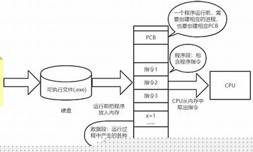 进程管理的基础 操作系统引入进程概念的意义(它和程序有什么区别)插图